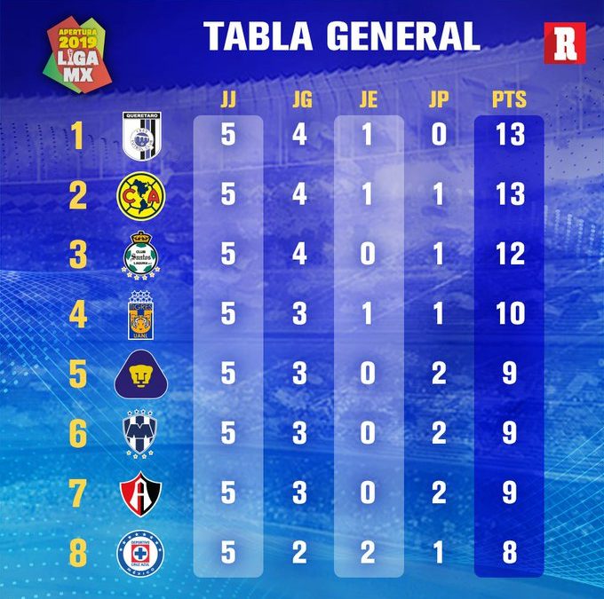 ¡ASÍ QUEDÓ LA TABLA TRAS 5 JORNADAS!