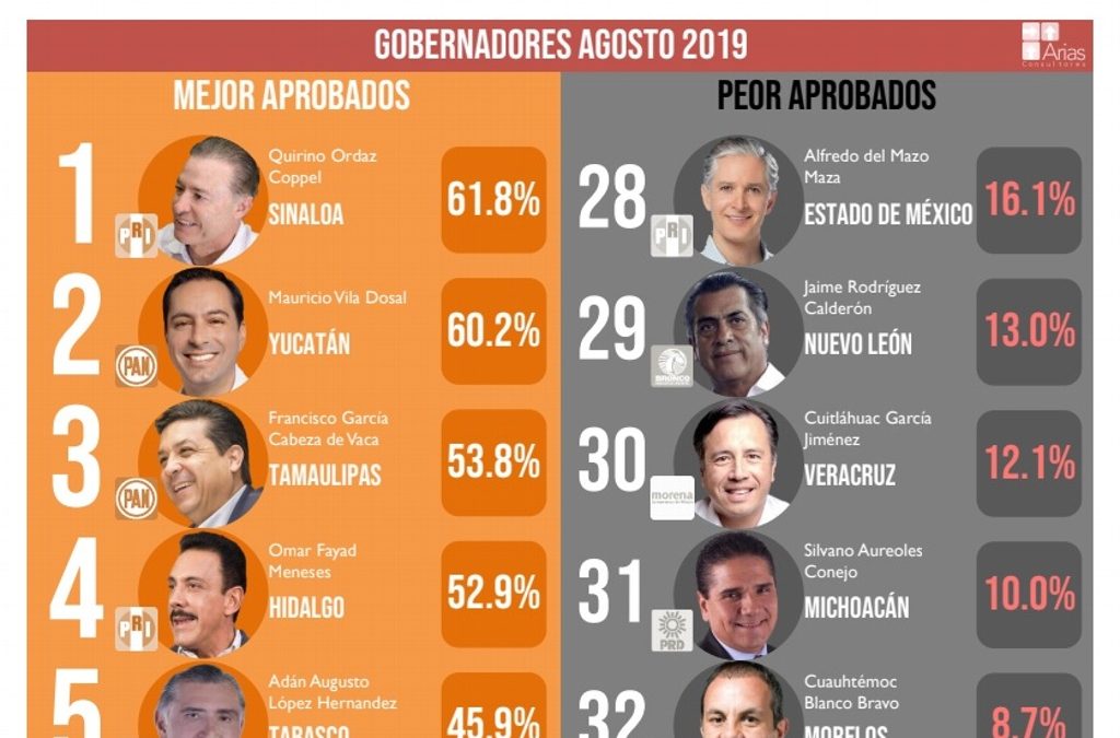 ¿Quiénes son los gobernadores peor y mejor calificados al cierre de septiembre de 2019?