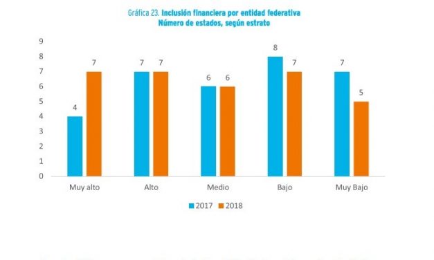 Persiste rezago en materia de inclusión financiera: Citibanamex