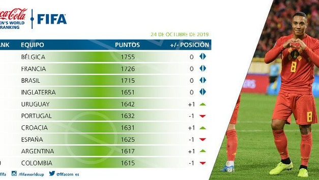 El ‘Tri’ sube al lugar 11 del ranking FIFA; Bélgica sigue líder