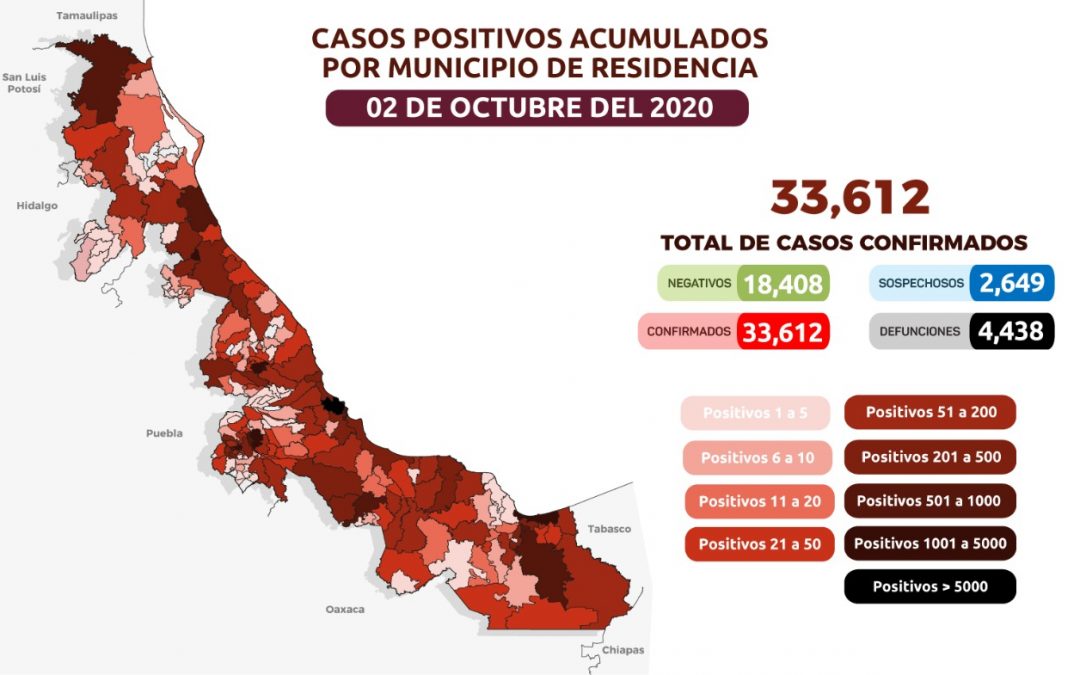 En seguimiento al panorama del coronavirus (COVID-19), la Secretaría de Salud (SS) informa que, al corte de las 19:00 horas, en la entidad han sido estudiados 54 mil 669 casos, de los cuales 18 mil 408 resultaron negativos.