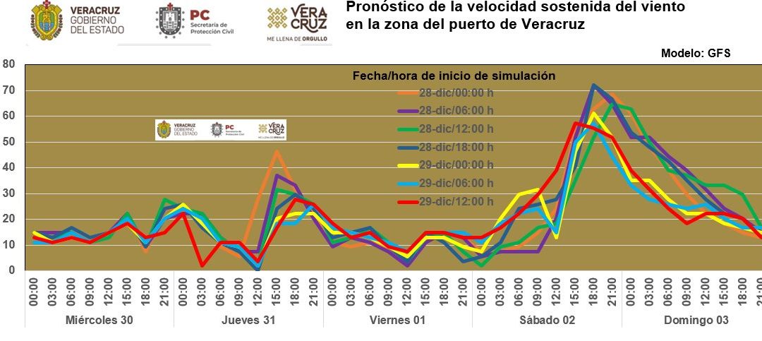 Durante la mañana-tarde del jueves 31 se registraría Norte de 20 a 35 km/h con rachas de 40 a 60 km/h