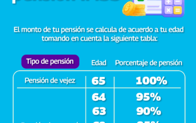 Estas son las diferentes modalidades del IMSS para tener derecho a una pensión en México