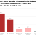 Sheinbaum llega a su primer balance de Gobierno con un apoyo del 79 % a su gestión
