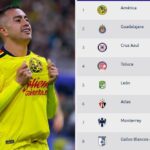 El América lució dominante para seguir en la cima del Torneo Apertura 2026 de la Liga MX